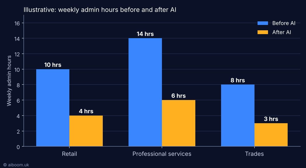 Bar chart of illustrative weekly admin hours before and after AI for retail, professional services and trades